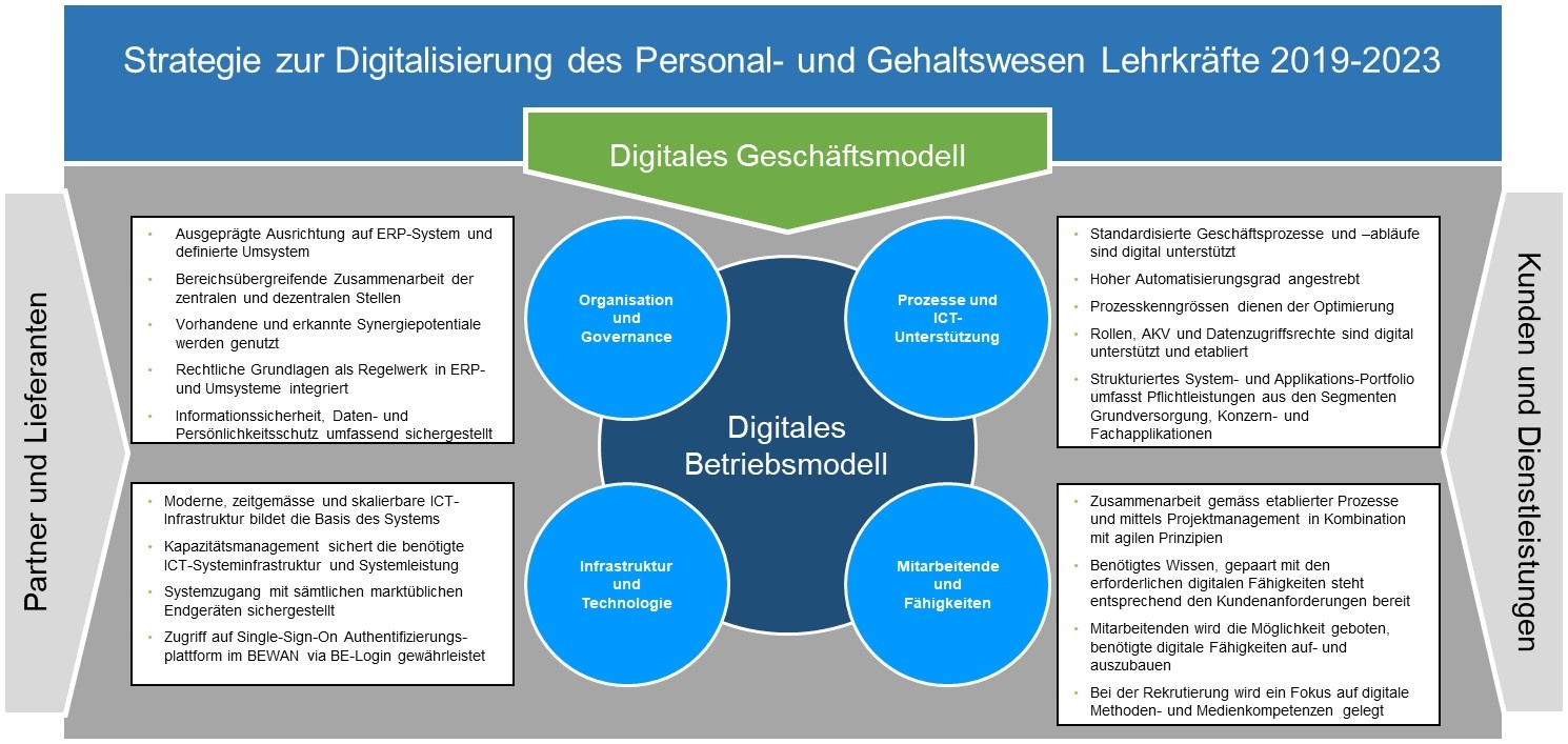 Abbildung Strategie Digitalisierung Personal- und Gehaltswesen Lehrkräfte 2019-2023