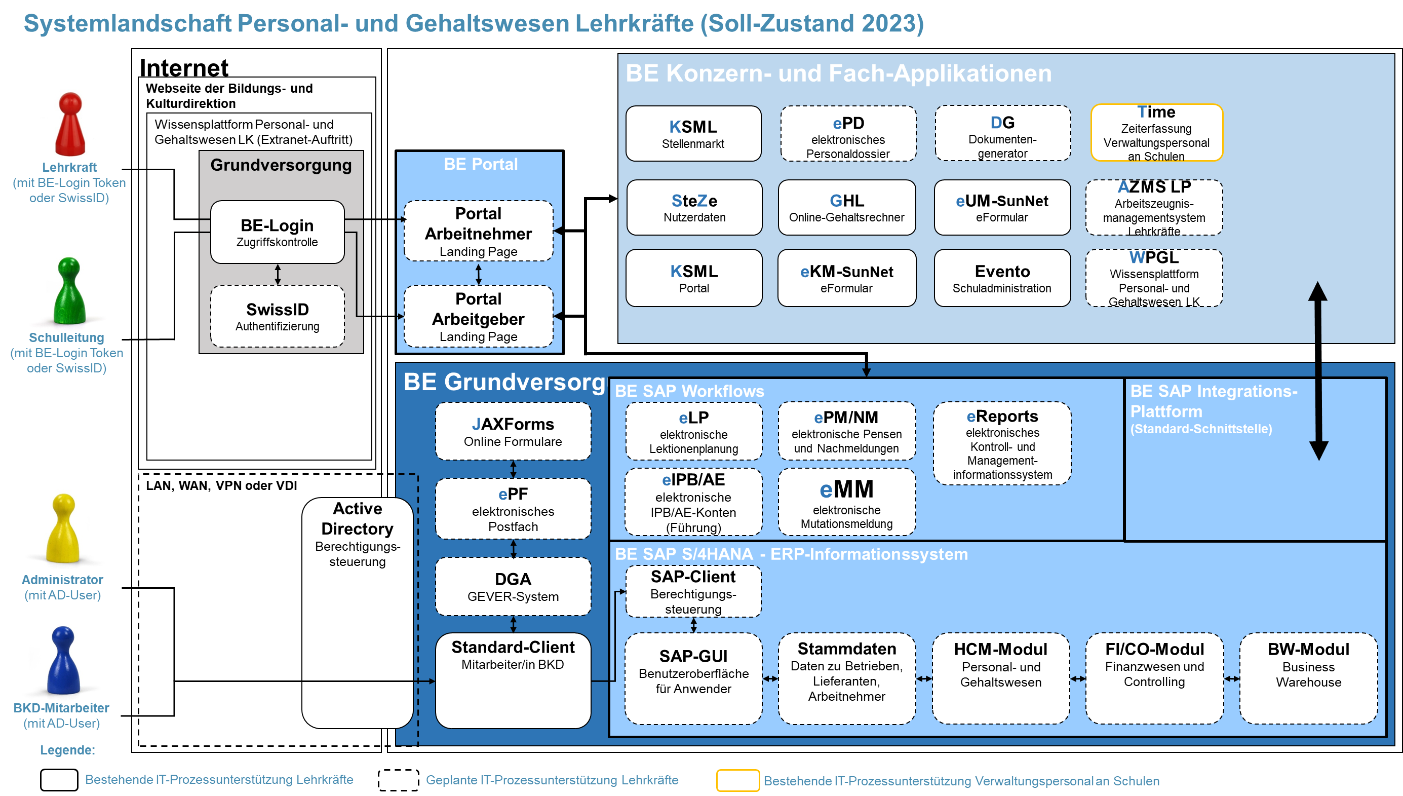 Systemlandschaft Personal- und Gehaltswesen Lehrkräfte (Sollzustand 2023)