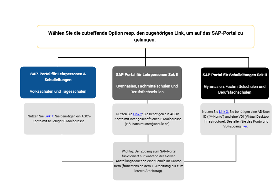 Zugang SAP Portal DE