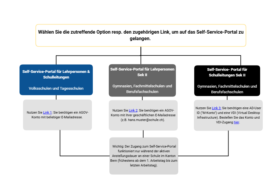 Zugang SAP Portal DE
