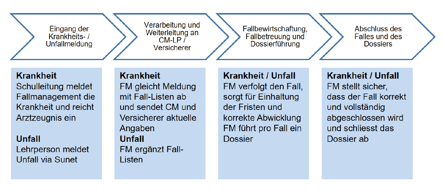 Abbildung Prozess Fallmanagement Lehrpersonen