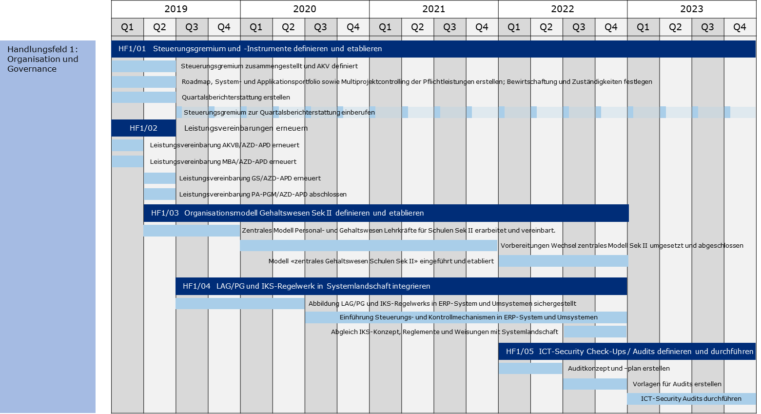 Abbildung Roadmap Handlungsfeld 1