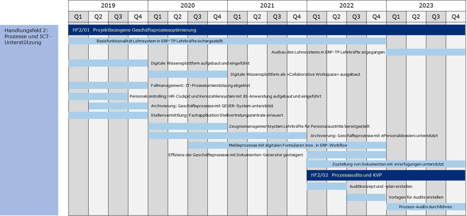 Abbildung Roadmap Handlungsfeld 2