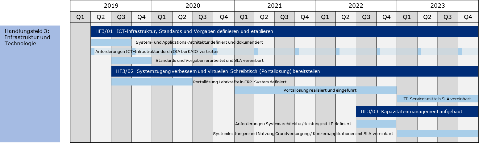 Abbildung Roadmap zu Handlungsfeld 3