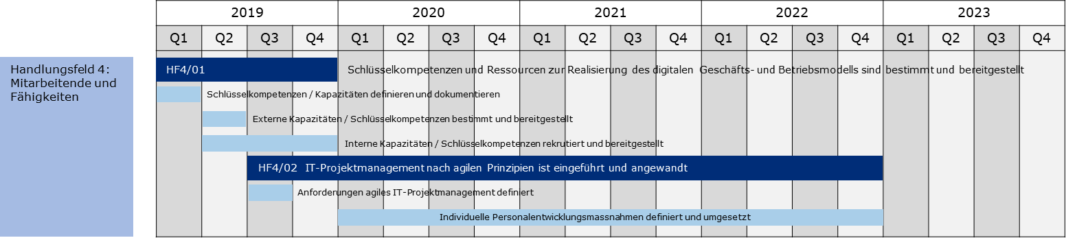 Abbildung Roadmap zu Handlungsfeld 4