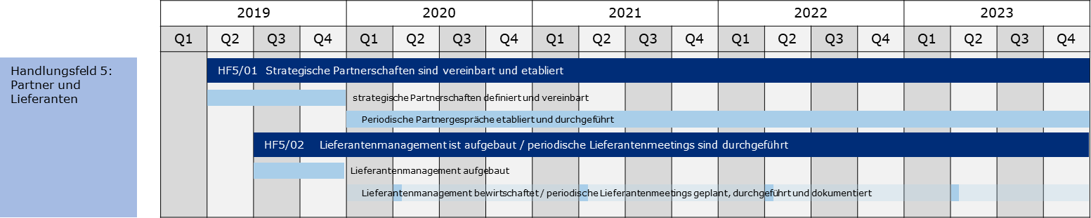 Abbildung Roadmap zu Handlungsfeld 5