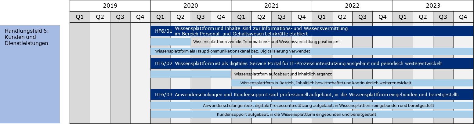 Abbildung Roadmap zu Handlungsfeld 6